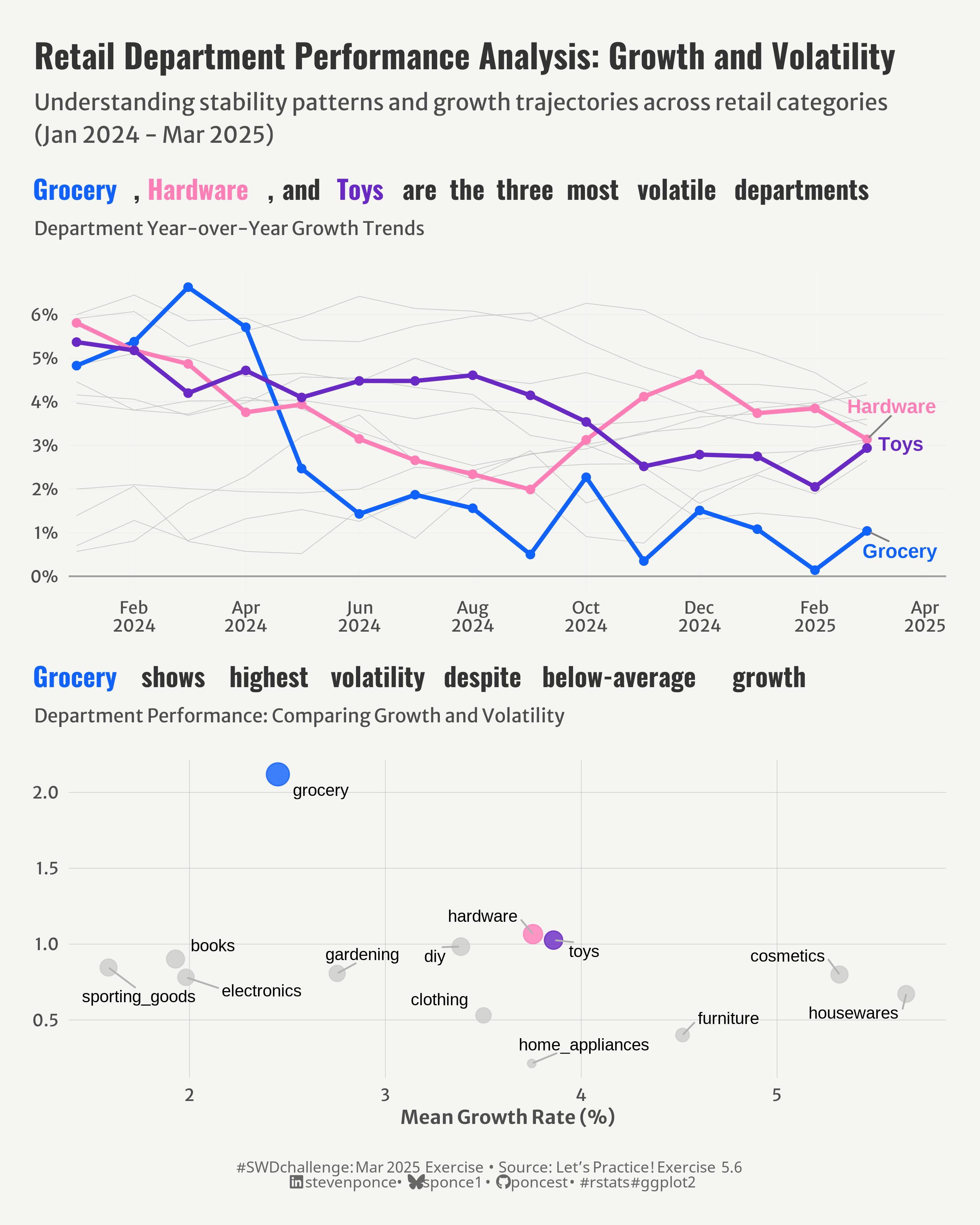 Retail department performance visualization with two charts. Top chart shows year-over-year growth trends from Jan 2024 to Mar 2025, highlighting the three most volatile departments (Grocery, Hardware, and Toys) with Grocery showing the most dramatic fluctuations. Bottom chart plots standard deviation against mean growth rate for all departments, revealing that departments with higher volatility (like Grocery) don't necessarily have the highest average growth rates.